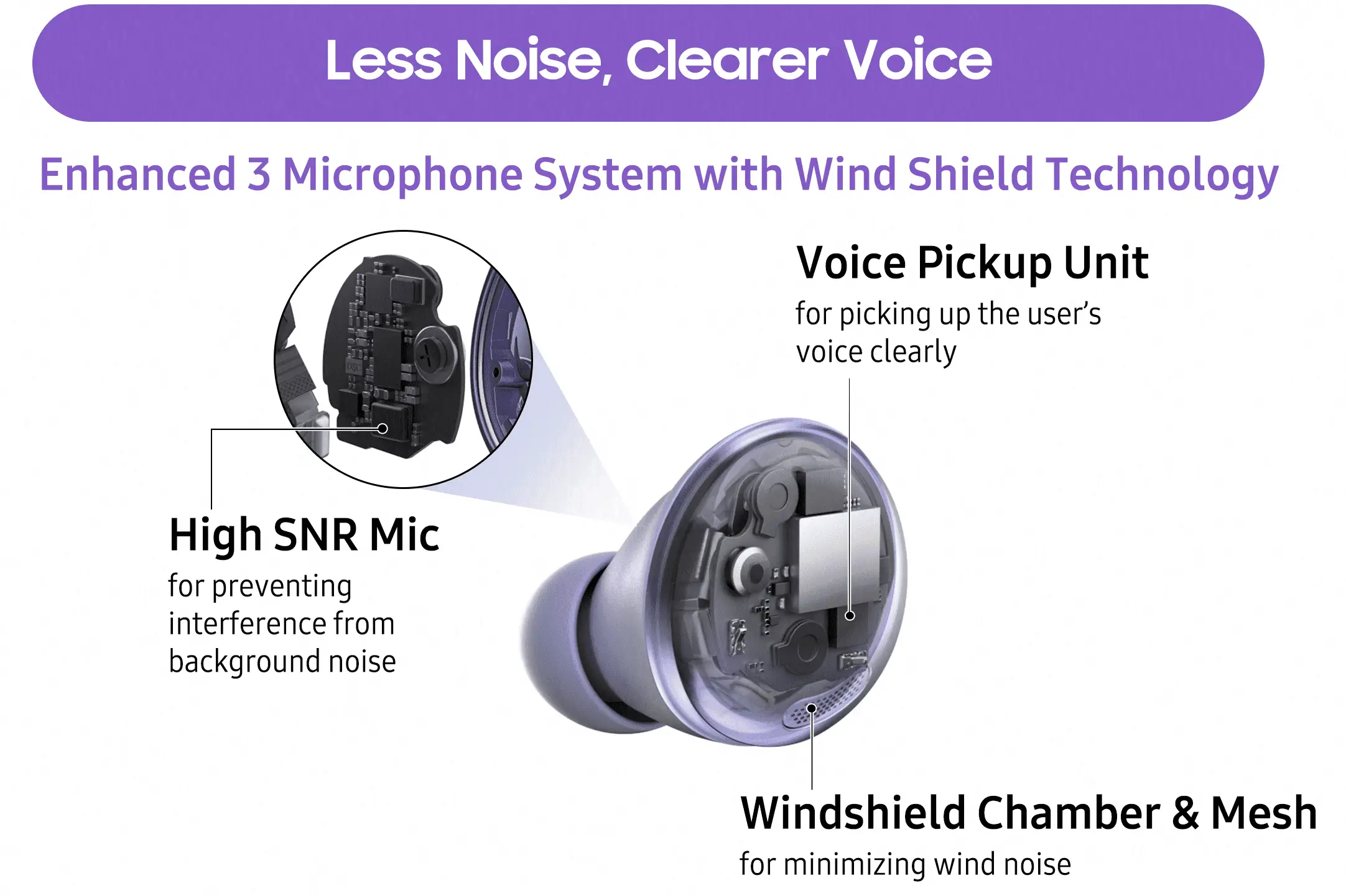 Ilustração do sistema de microfone Galaxy Buds Pro e tecnologia Wind Shield
