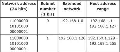 Configurações de exemplo para sub-redes de rede