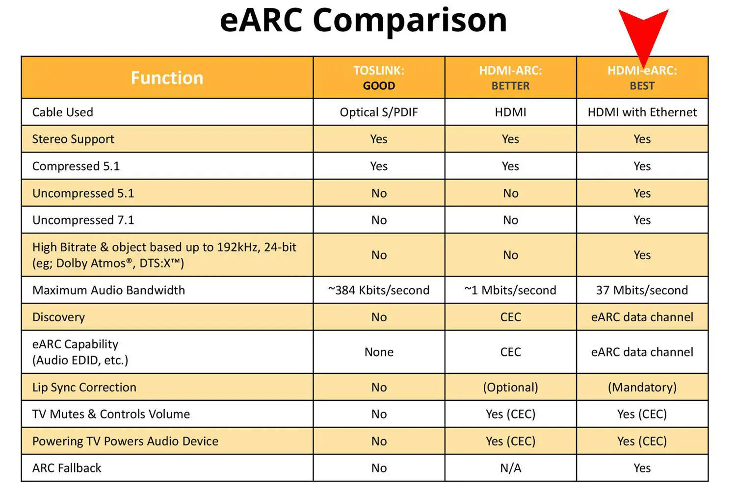 Gráfico de comparação HDMI eARC