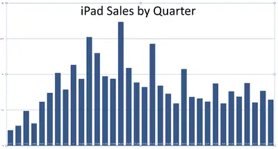 Um gráfico das vendas do iPad divididas por trimestre