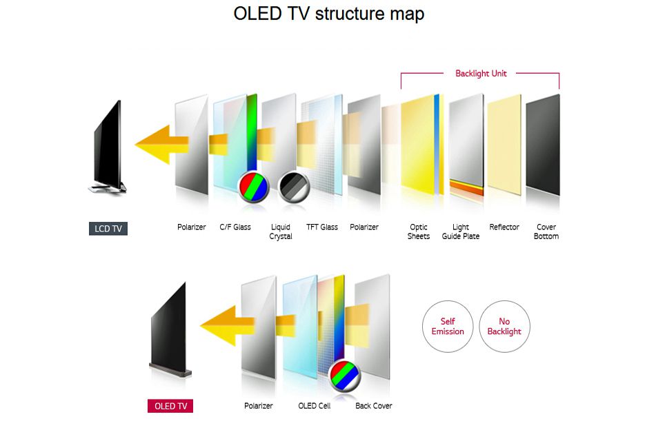 Estrutura LCD vs OLED