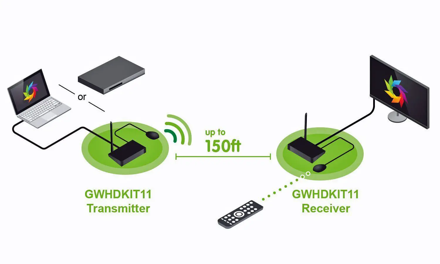 Configuração do kit HDMI sem fio Iogear GWHDKIT11