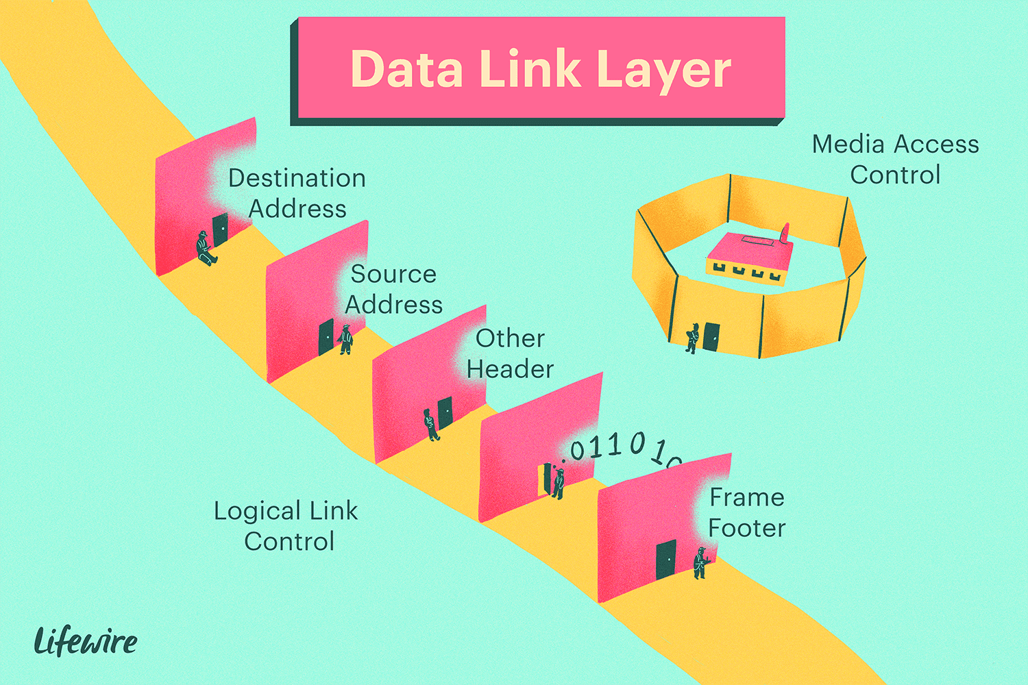 Ilustração da camada de link de dados com destino e endereço de origem, controle de acesso à mídia e rodapé do quadro