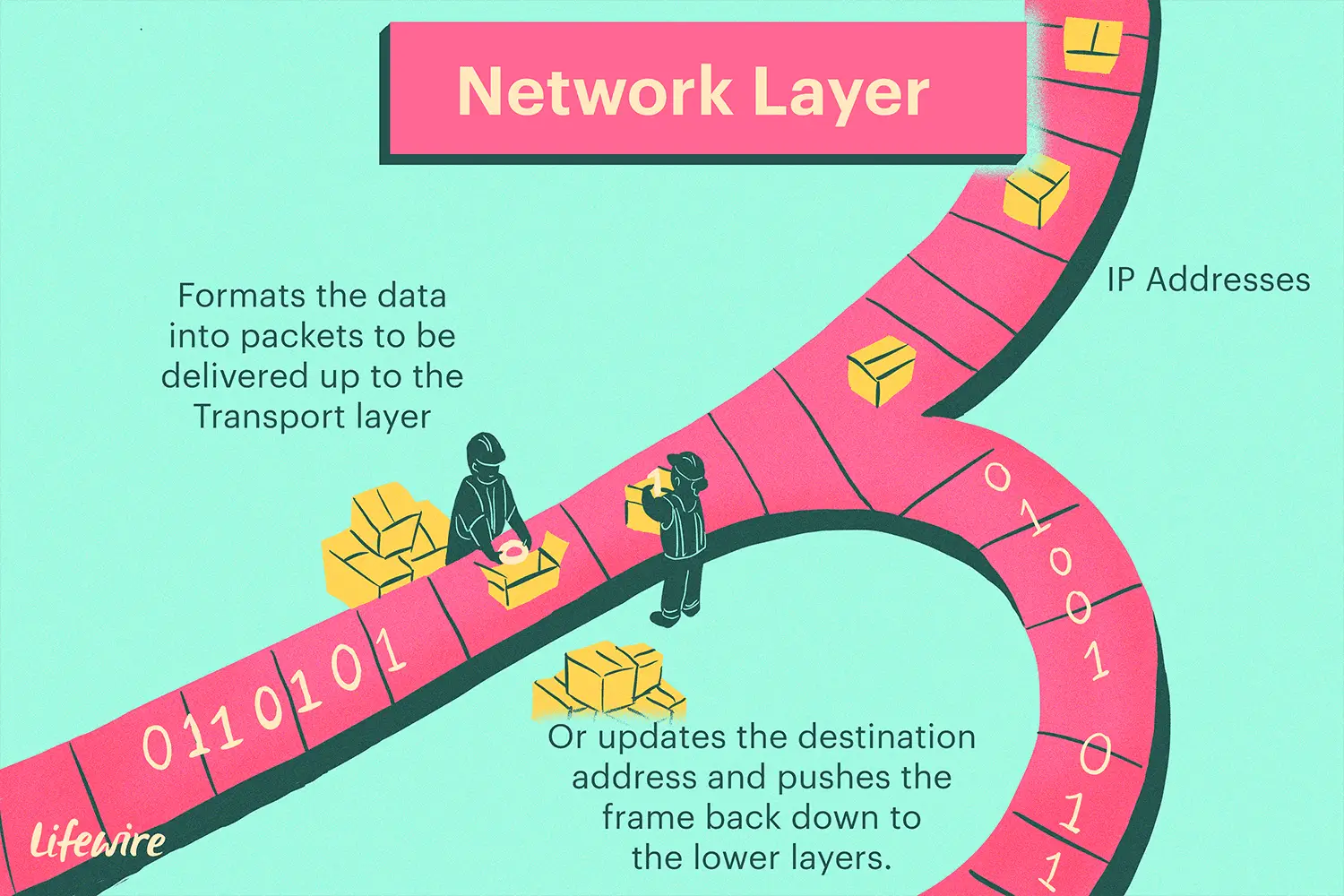 Ilustração da camada de rede