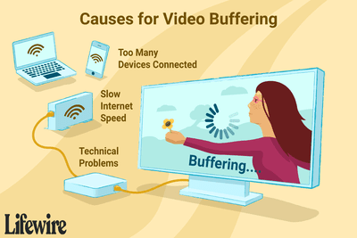 Uma ilustração das causas do buffer de vídeo.