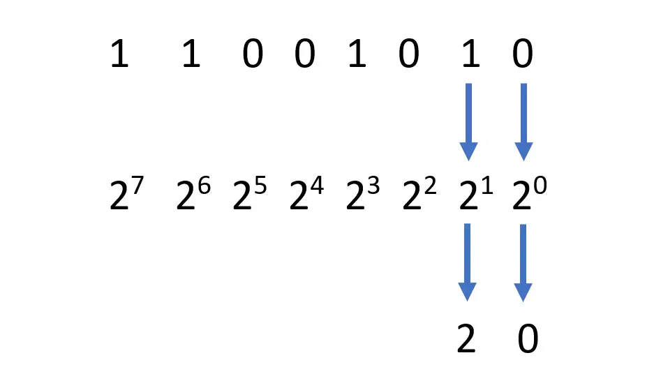 Imagem do cálculo de um número binário