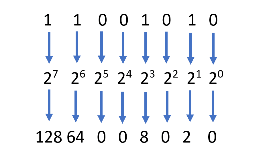 Imagem do cálculo de um número binário
