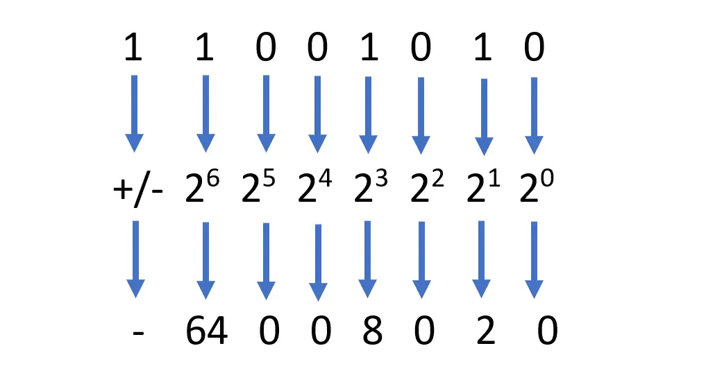 Imagem do cálculo de um número binário assinado