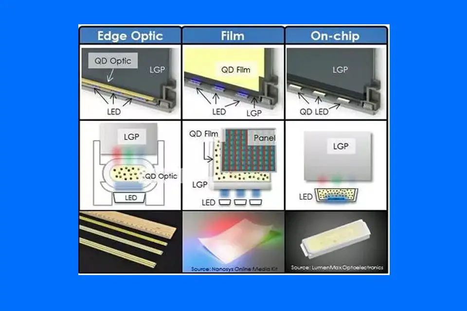 Aplicações de Quantum Dot em TVs LED / LCD