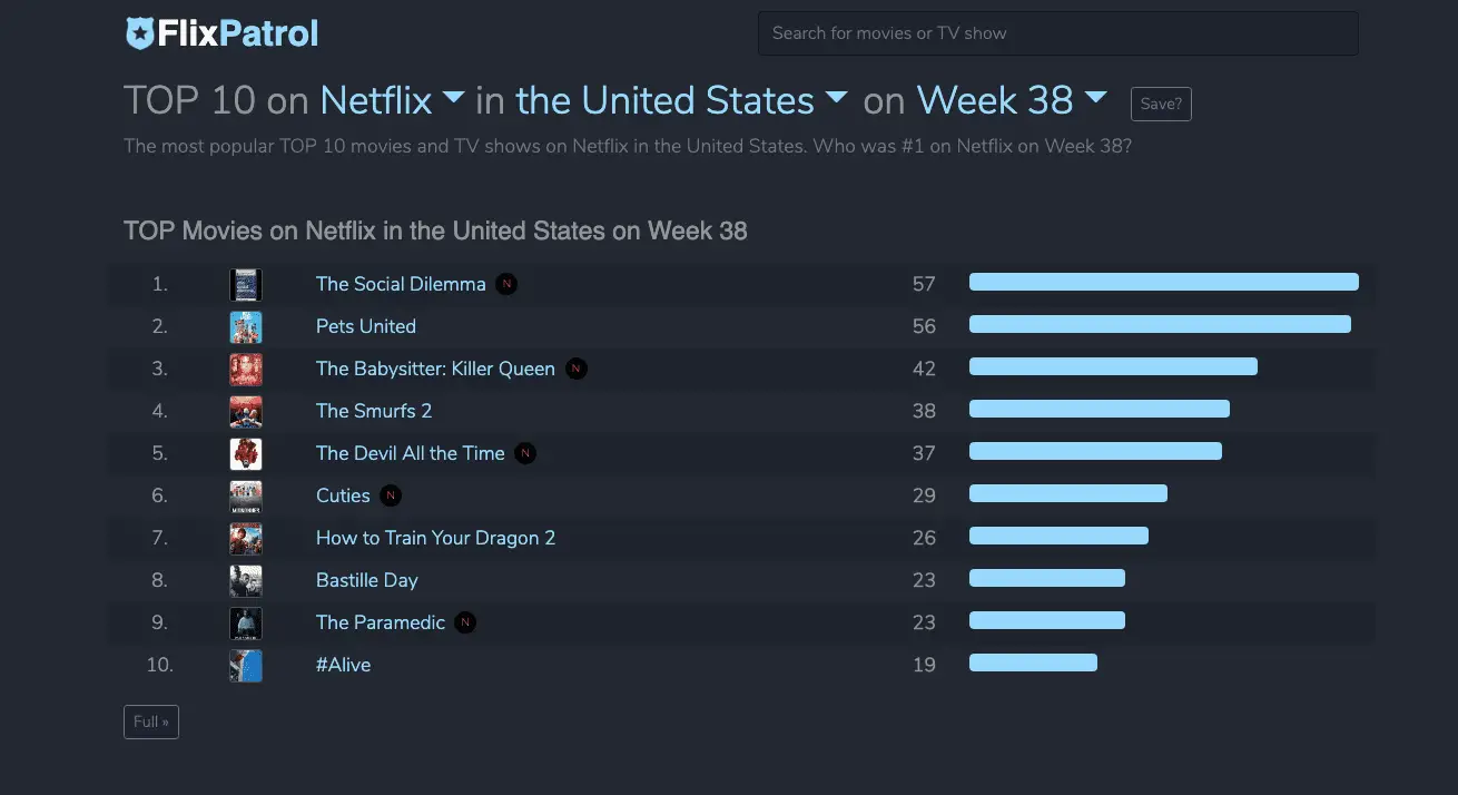 Dados do FlixPatrol mostrando Cuties no top 10 da Netflix durante a semana de 14 de setembro
