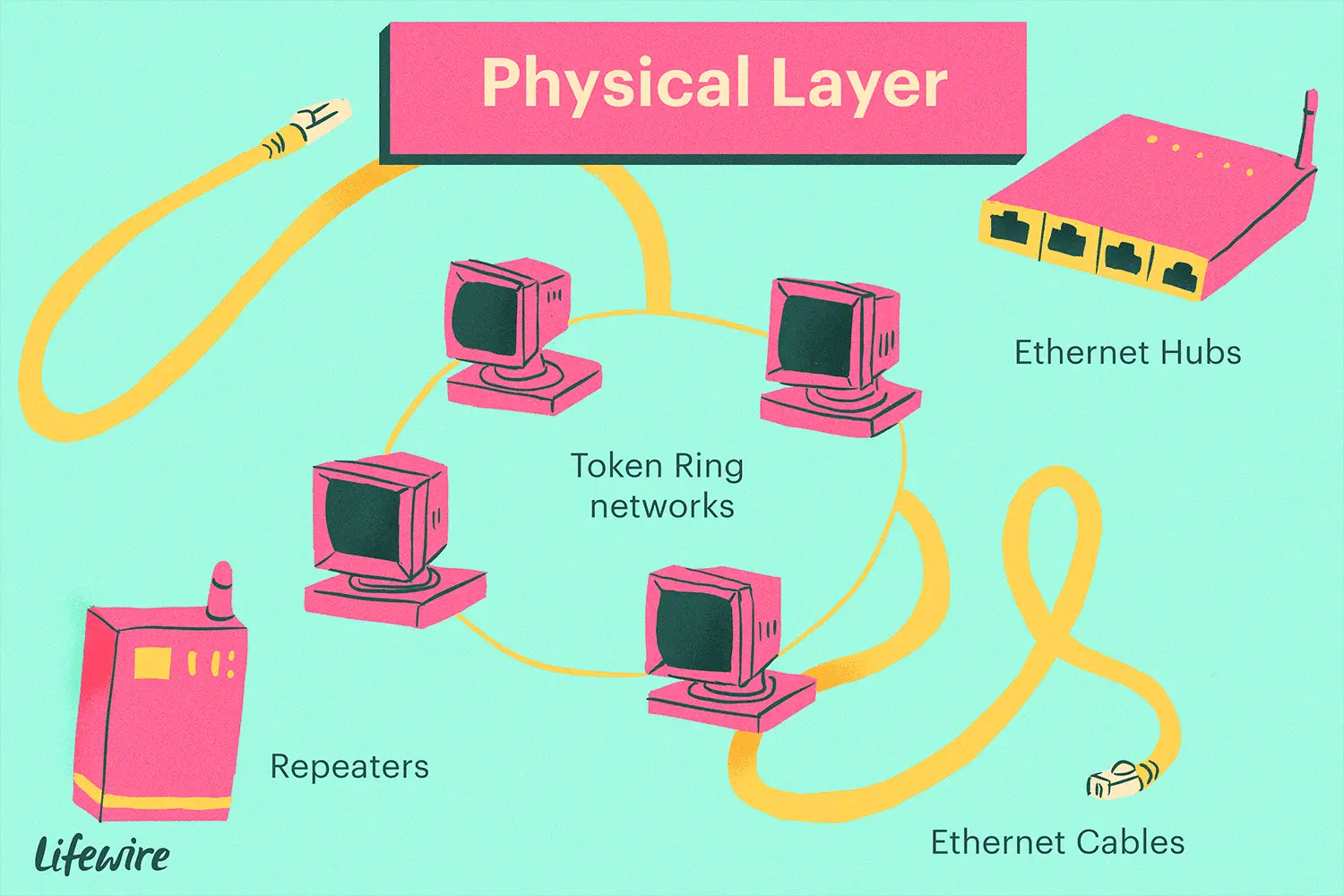 Ilustração da camada física, mostrando repetidores, cabos e hubs Ethernet e redes token ring