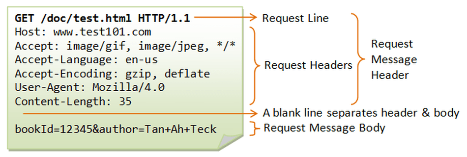 Diagrama de uma mensagem HTTP GET.