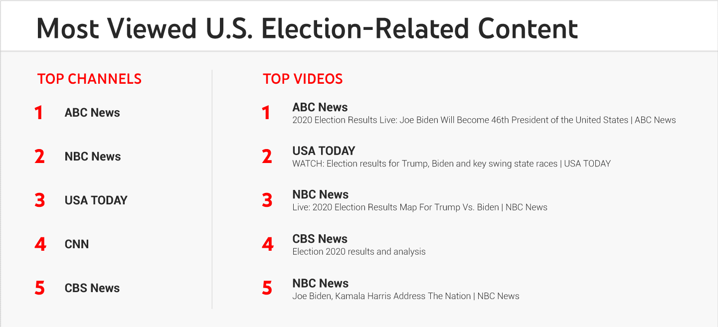 Conteúdo relacionado às eleições dos EUA mais visto no YouTube